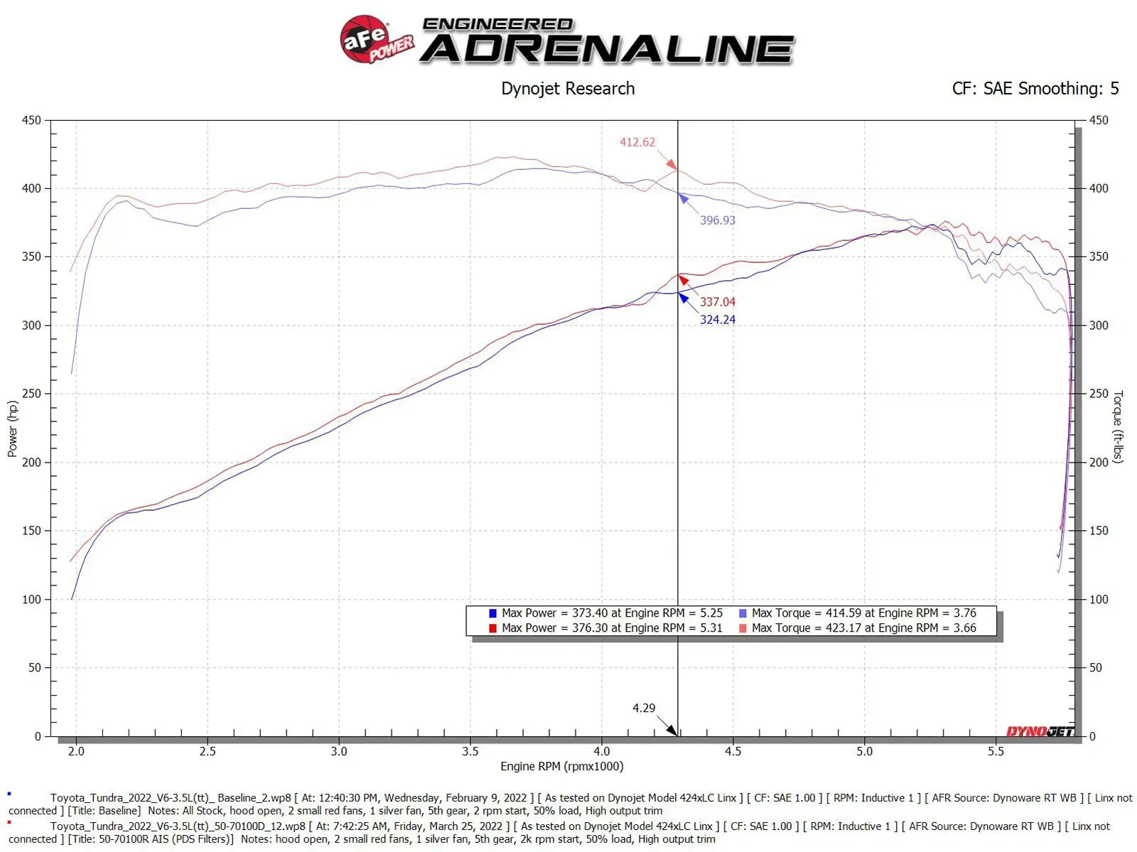 Momentum GT Red Edition Pro DRY S Cold Air Intake Tundra (2022-2024)
